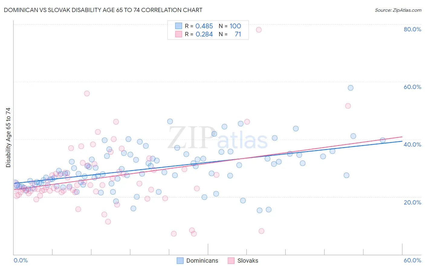 Dominican vs Slovak Disability Age 65 to 74