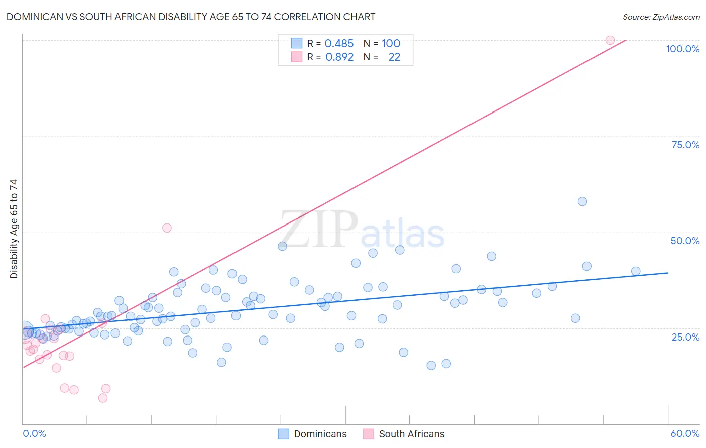 Dominican vs South African Disability Age 65 to 74