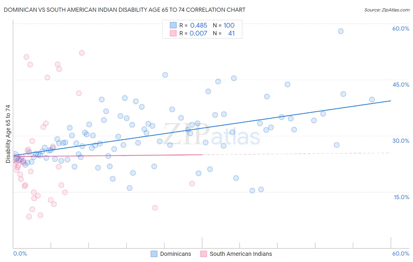 Dominican vs South American Indian Disability Age 65 to 74