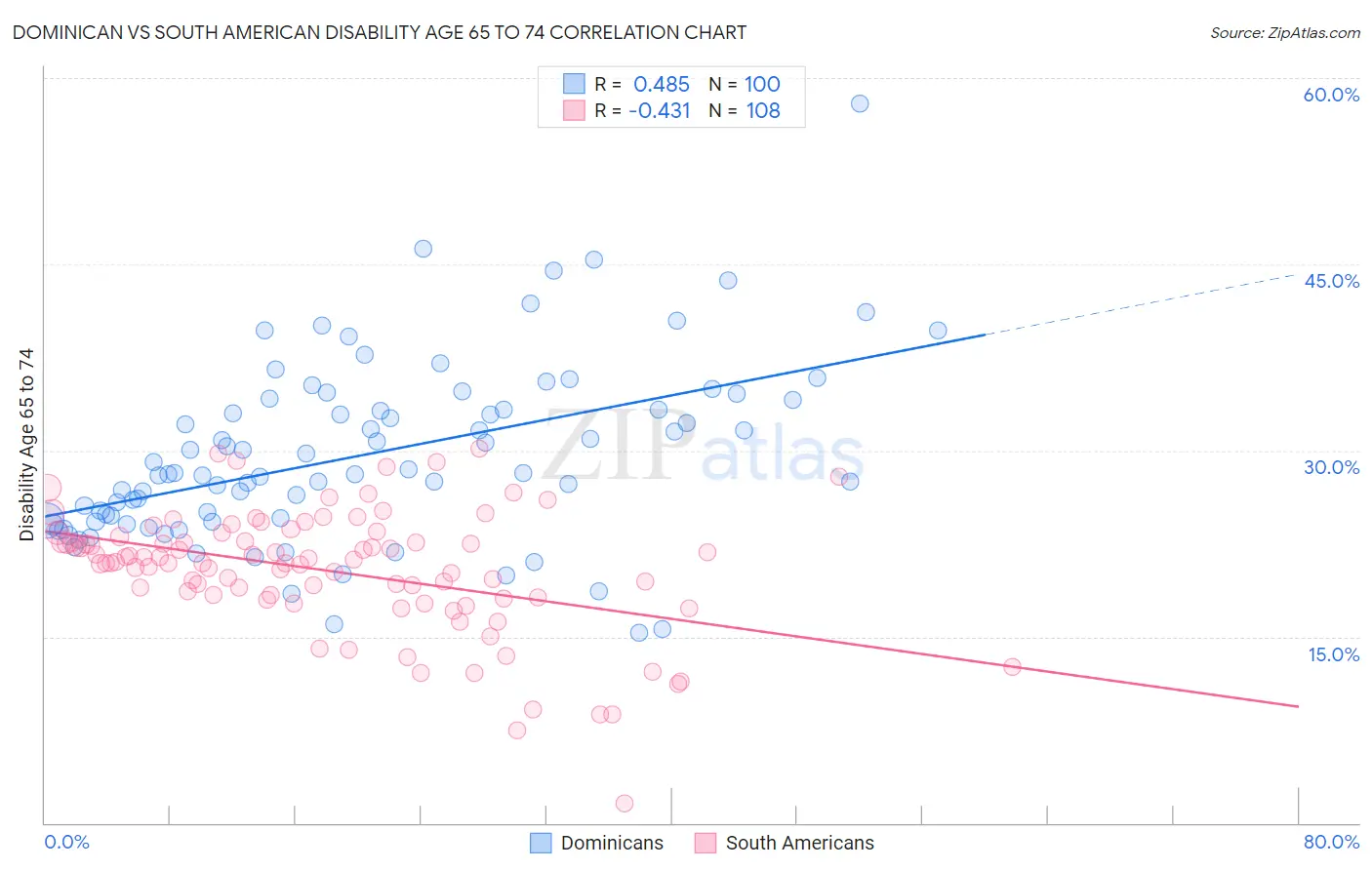Dominican vs South American Disability Age 65 to 74