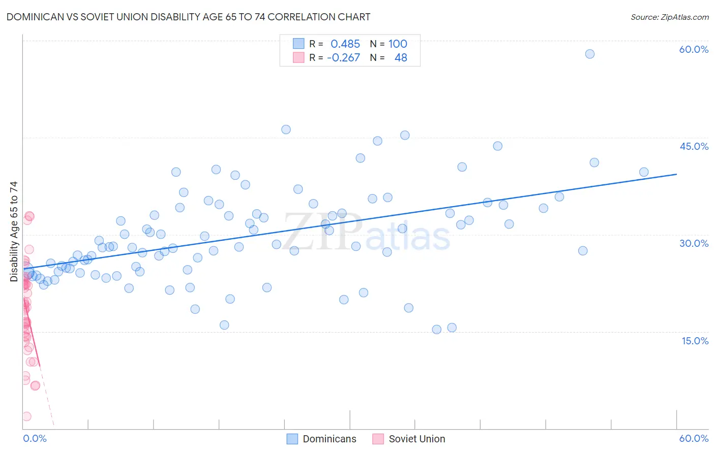 Dominican vs Soviet Union Disability Age 65 to 74