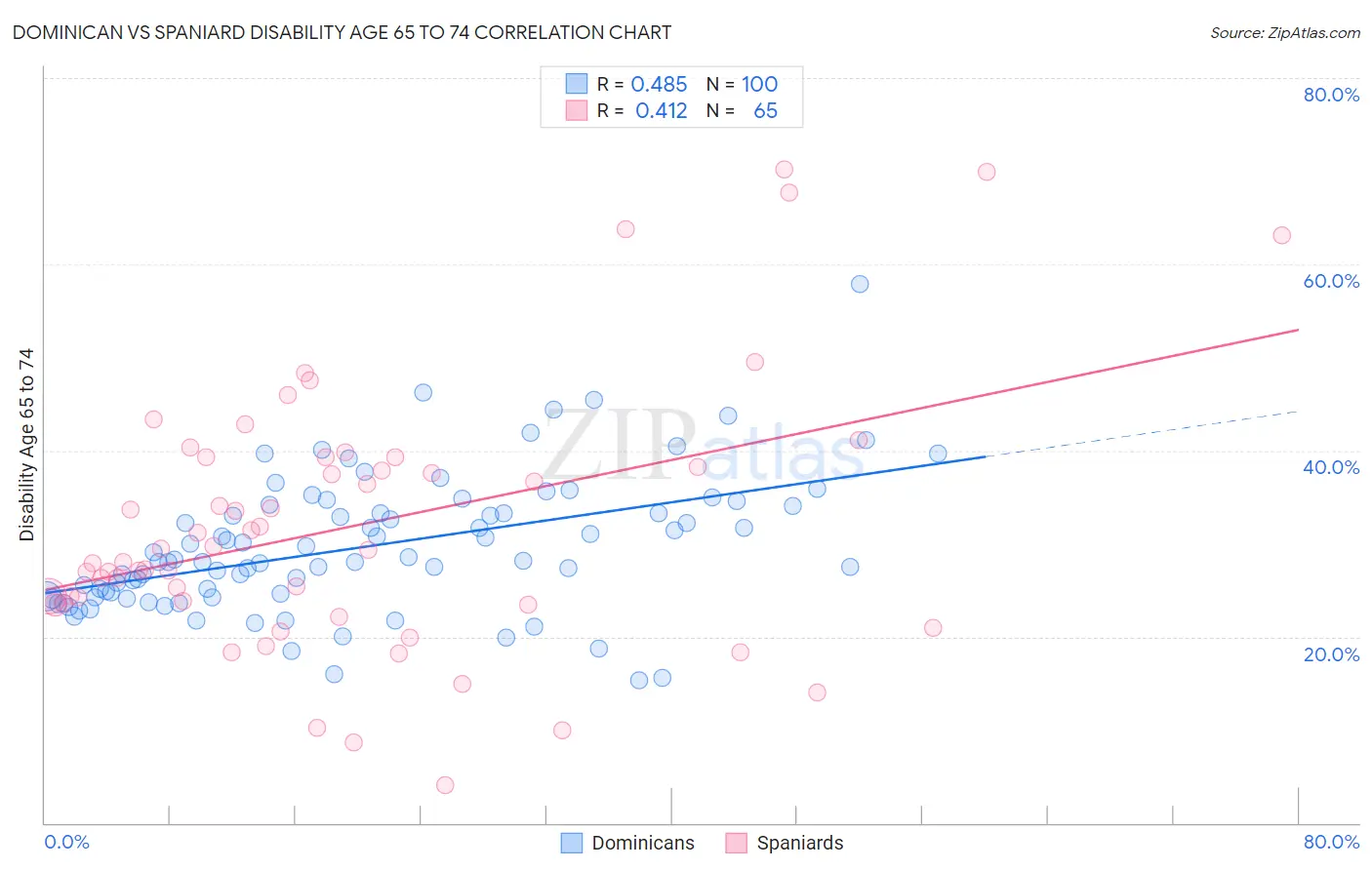 Dominican vs Spaniard Disability Age 65 to 74