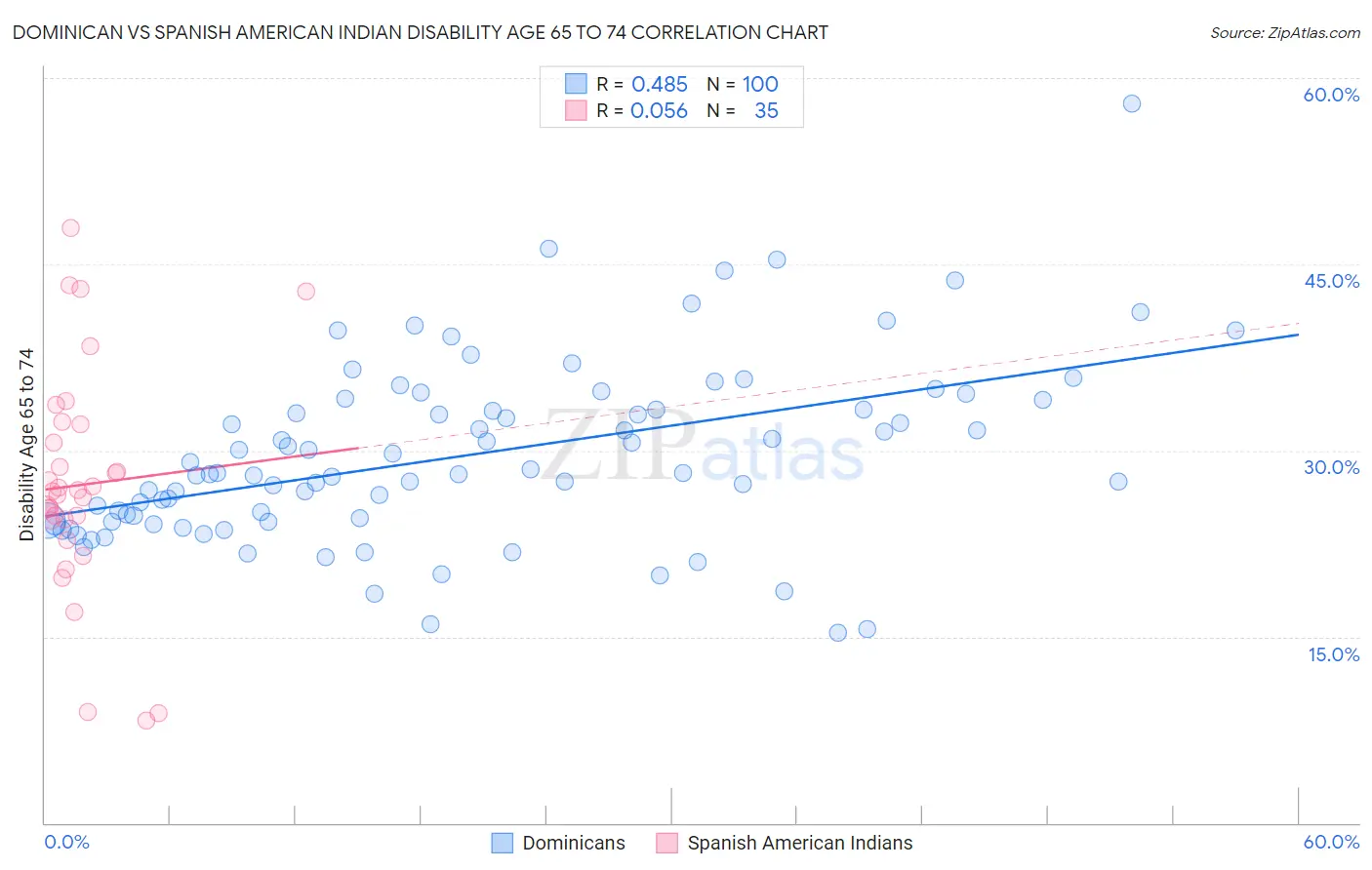Dominican vs Spanish American Indian Disability Age 65 to 74
