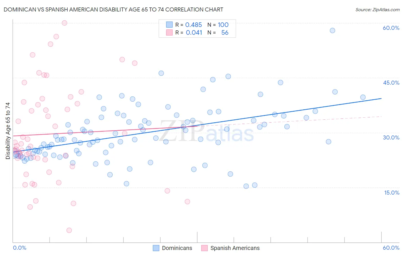 Dominican vs Spanish American Disability Age 65 to 74