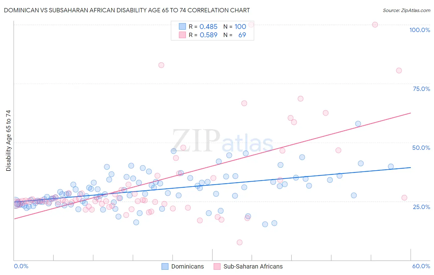 Dominican vs Subsaharan African Disability Age 65 to 74