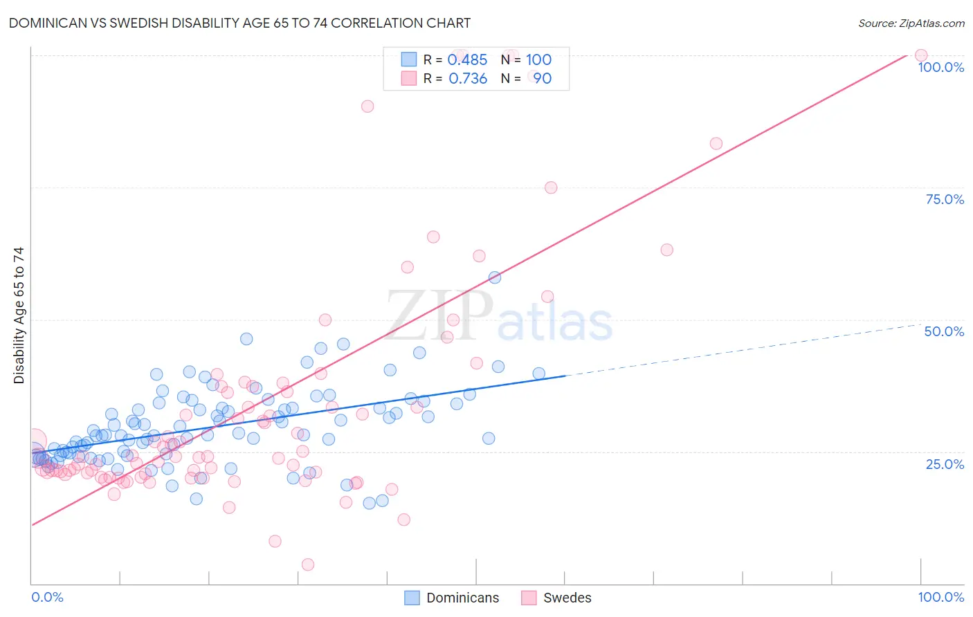 Dominican vs Swedish Disability Age 65 to 74