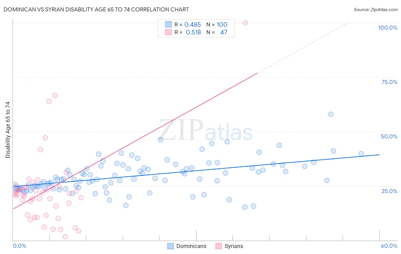 Dominican vs Syrian Disability Age 65 to 74