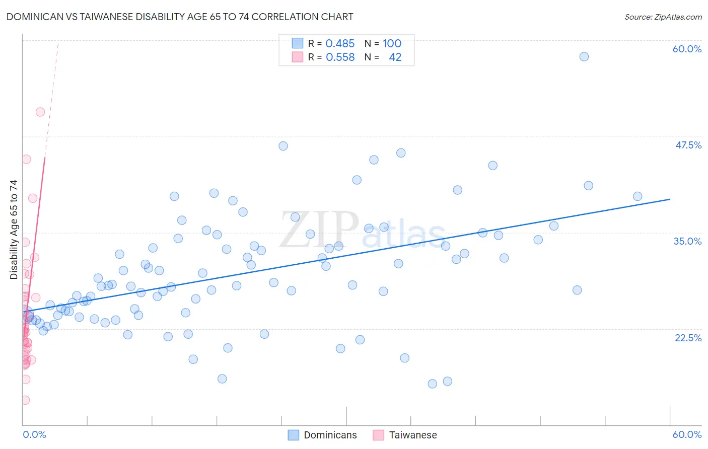 Dominican vs Taiwanese Disability Age 65 to 74