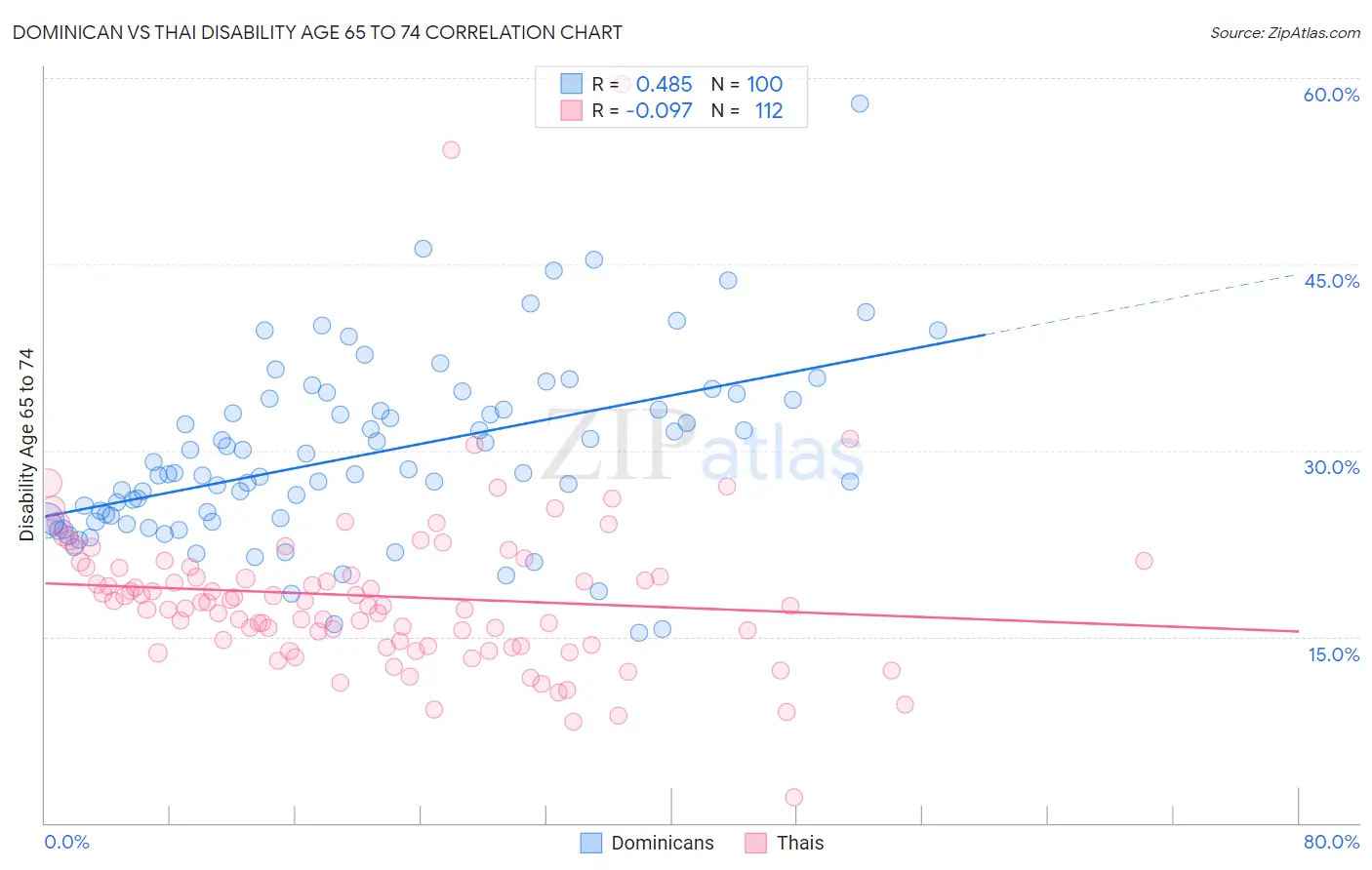 Dominican vs Thai Disability Age 65 to 74