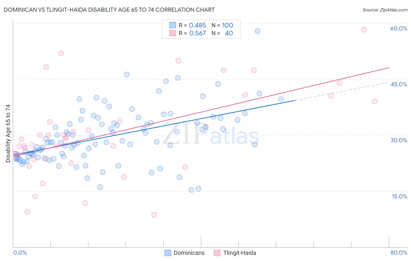 Dominican vs Tlingit-Haida Disability Age 65 to 74