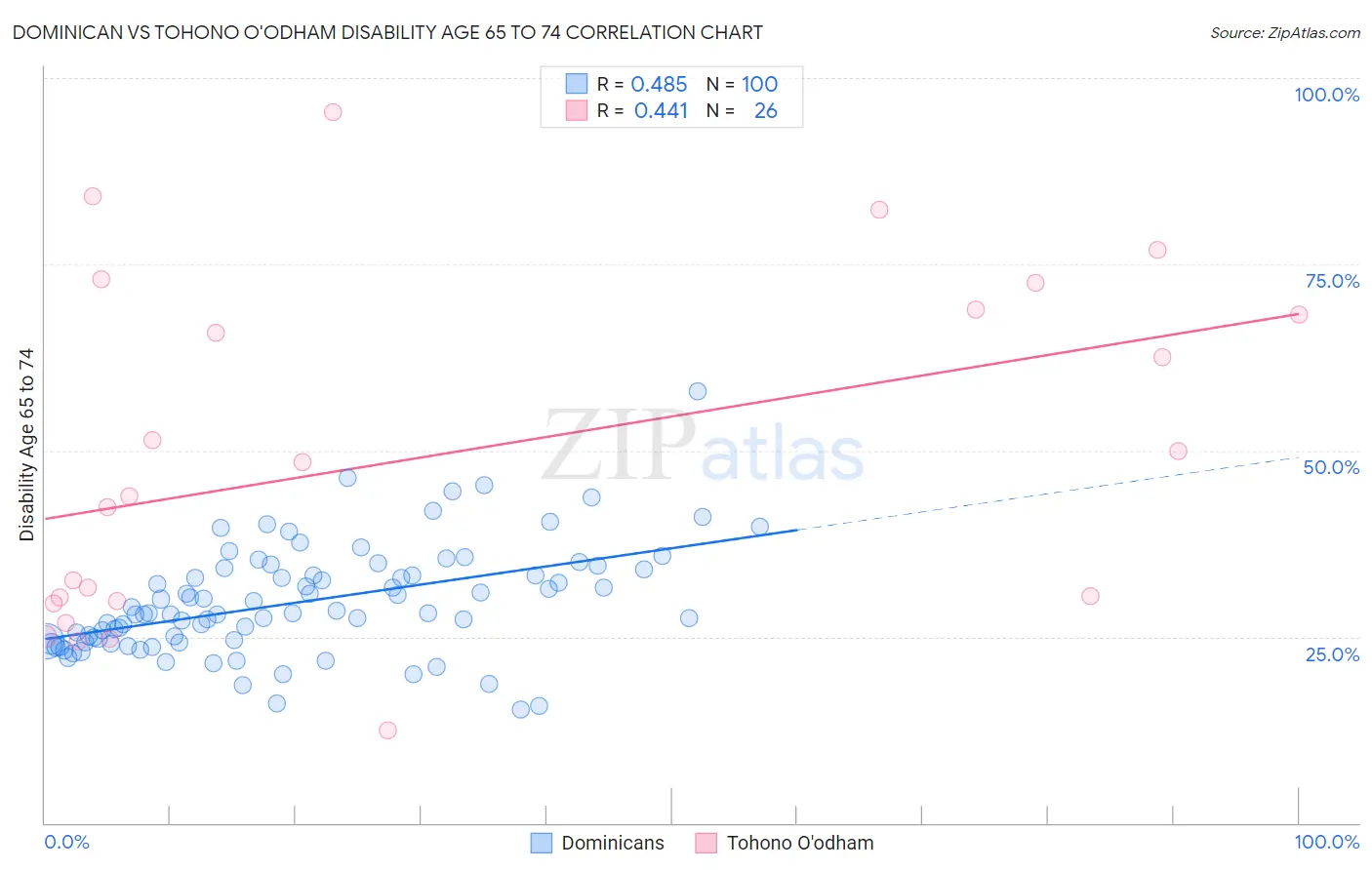Dominican vs Tohono O'odham Disability Age 65 to 74