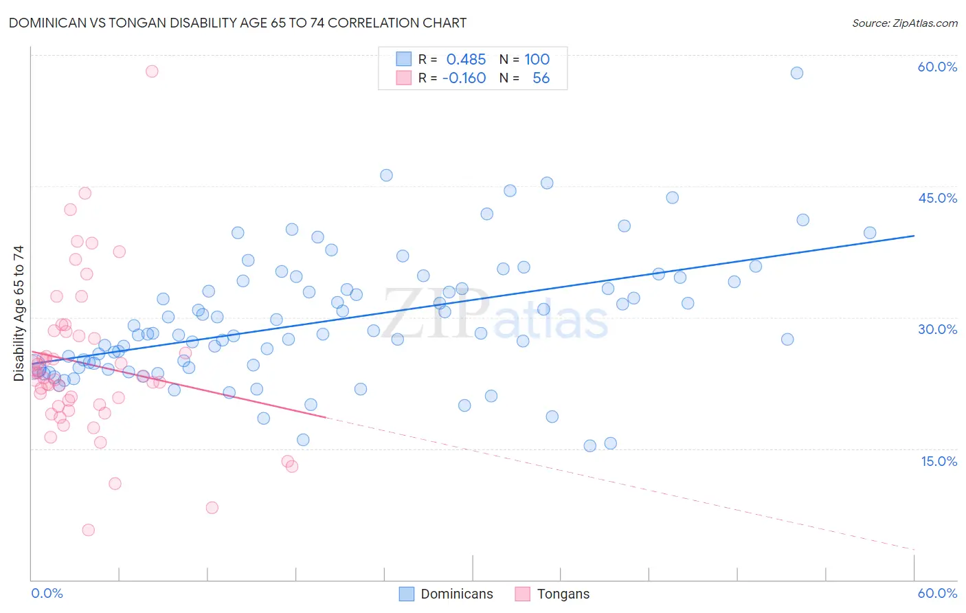 Dominican vs Tongan Disability Age 65 to 74