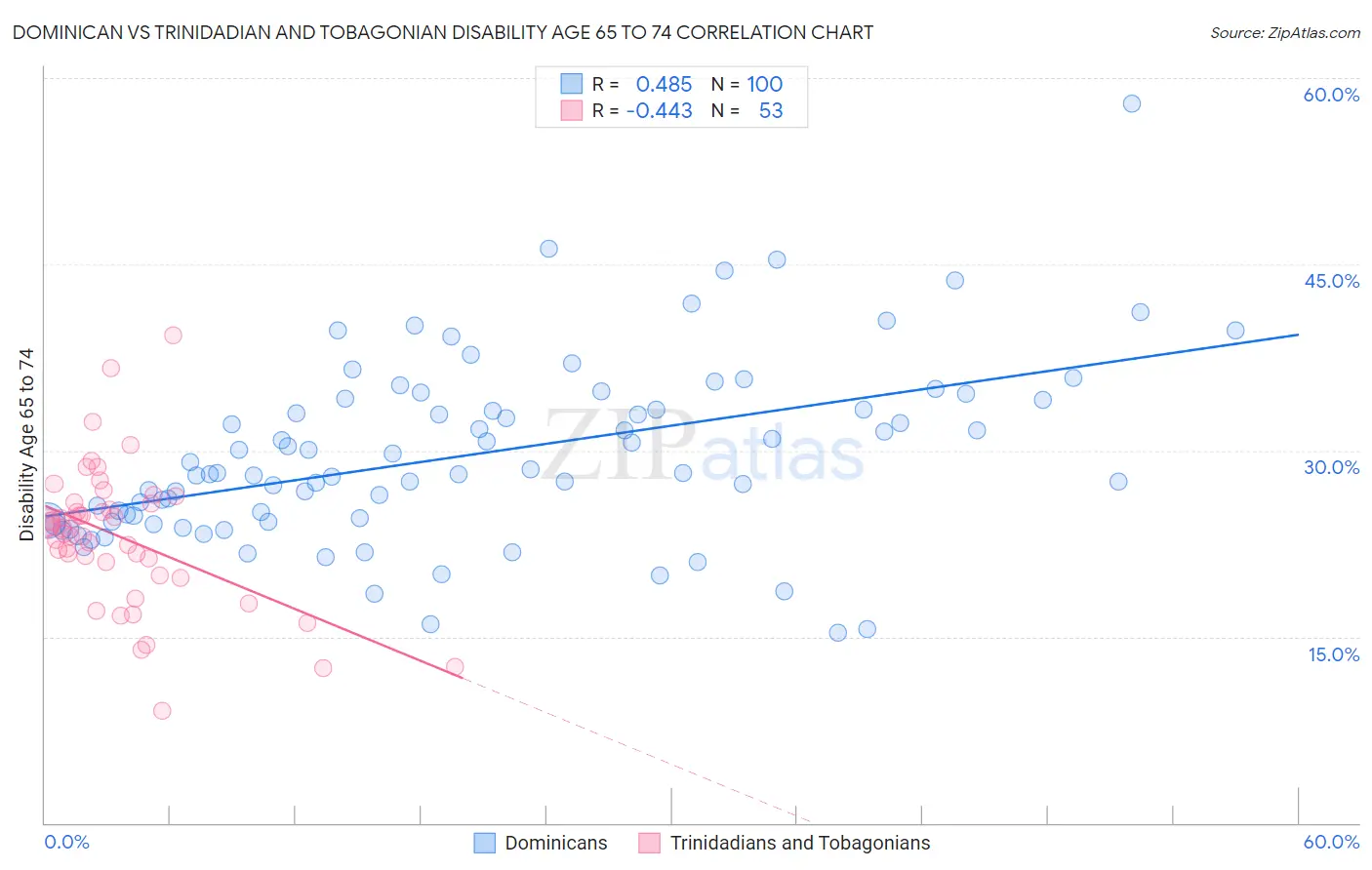 Dominican vs Trinidadian and Tobagonian Disability Age 65 to 74