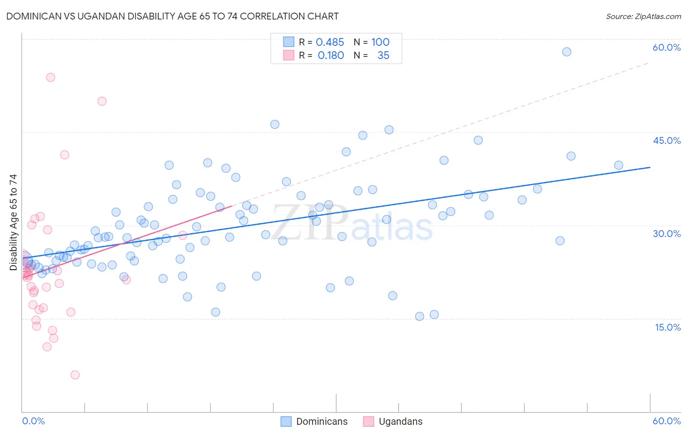 Dominican vs Ugandan Disability Age 65 to 74