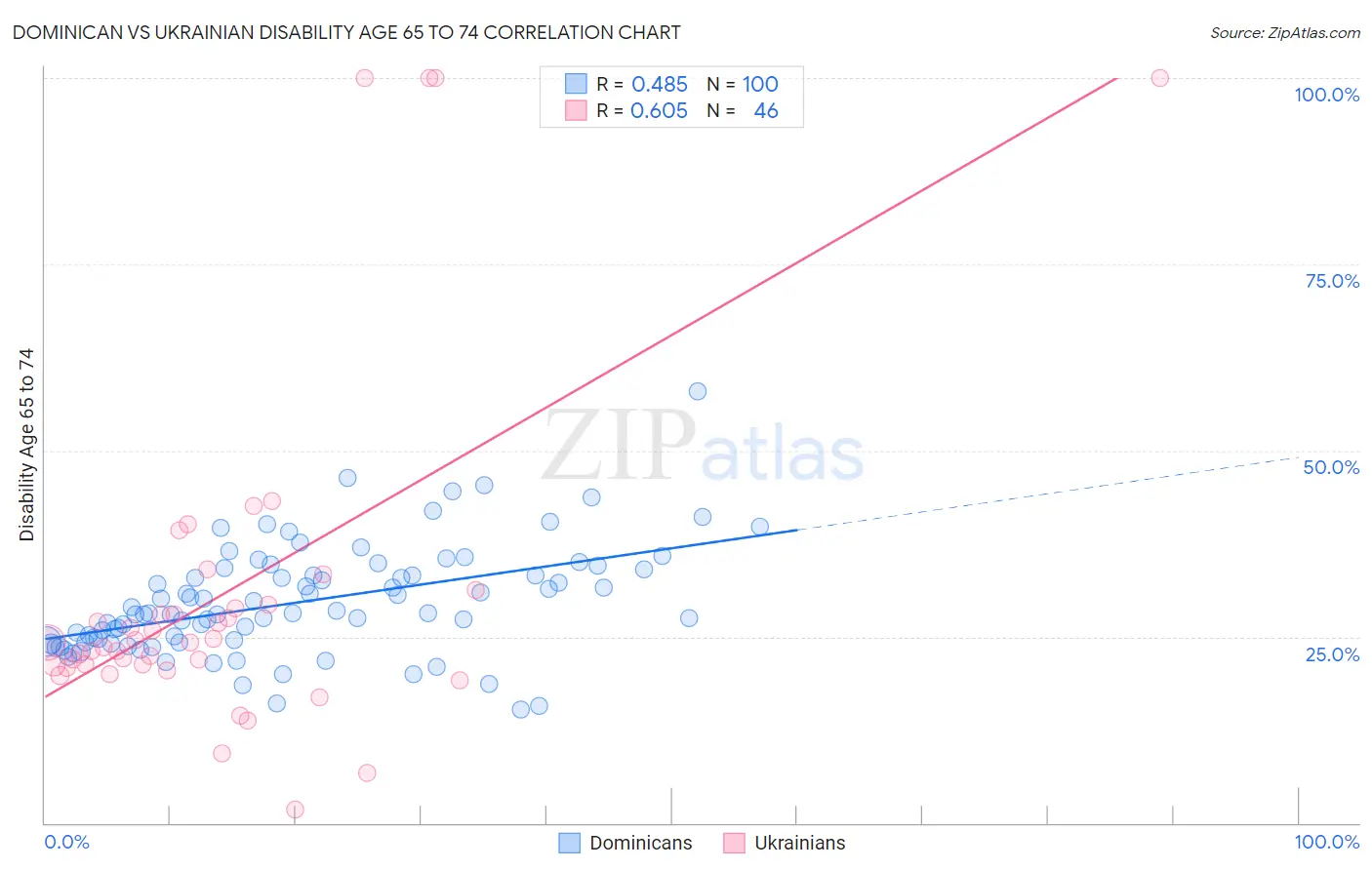 Dominican vs Ukrainian Disability Age 65 to 74