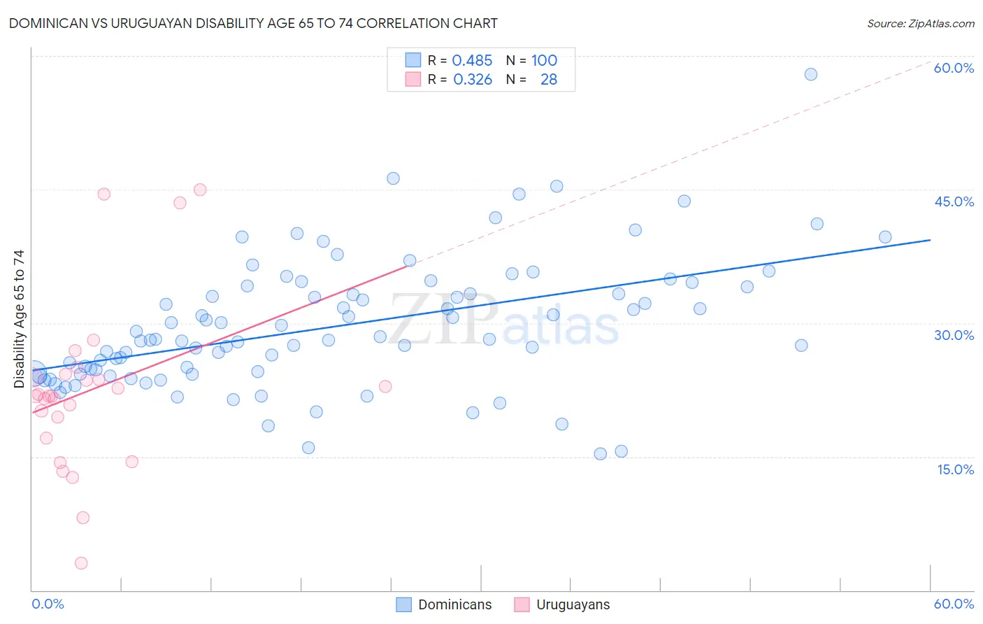 Dominican vs Uruguayan Disability Age 65 to 74