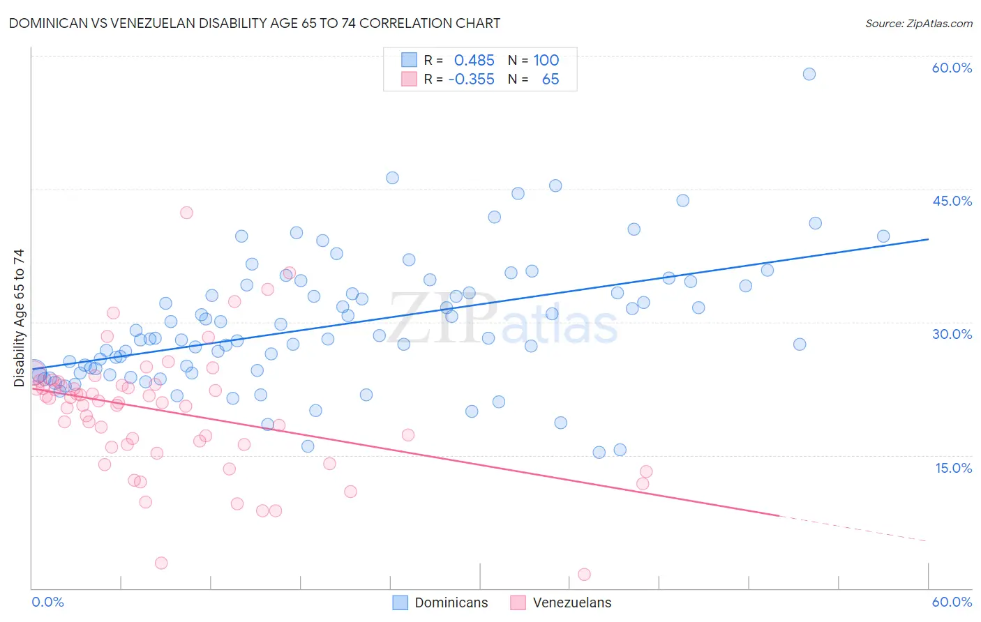 Dominican vs Venezuelan Disability Age 65 to 74