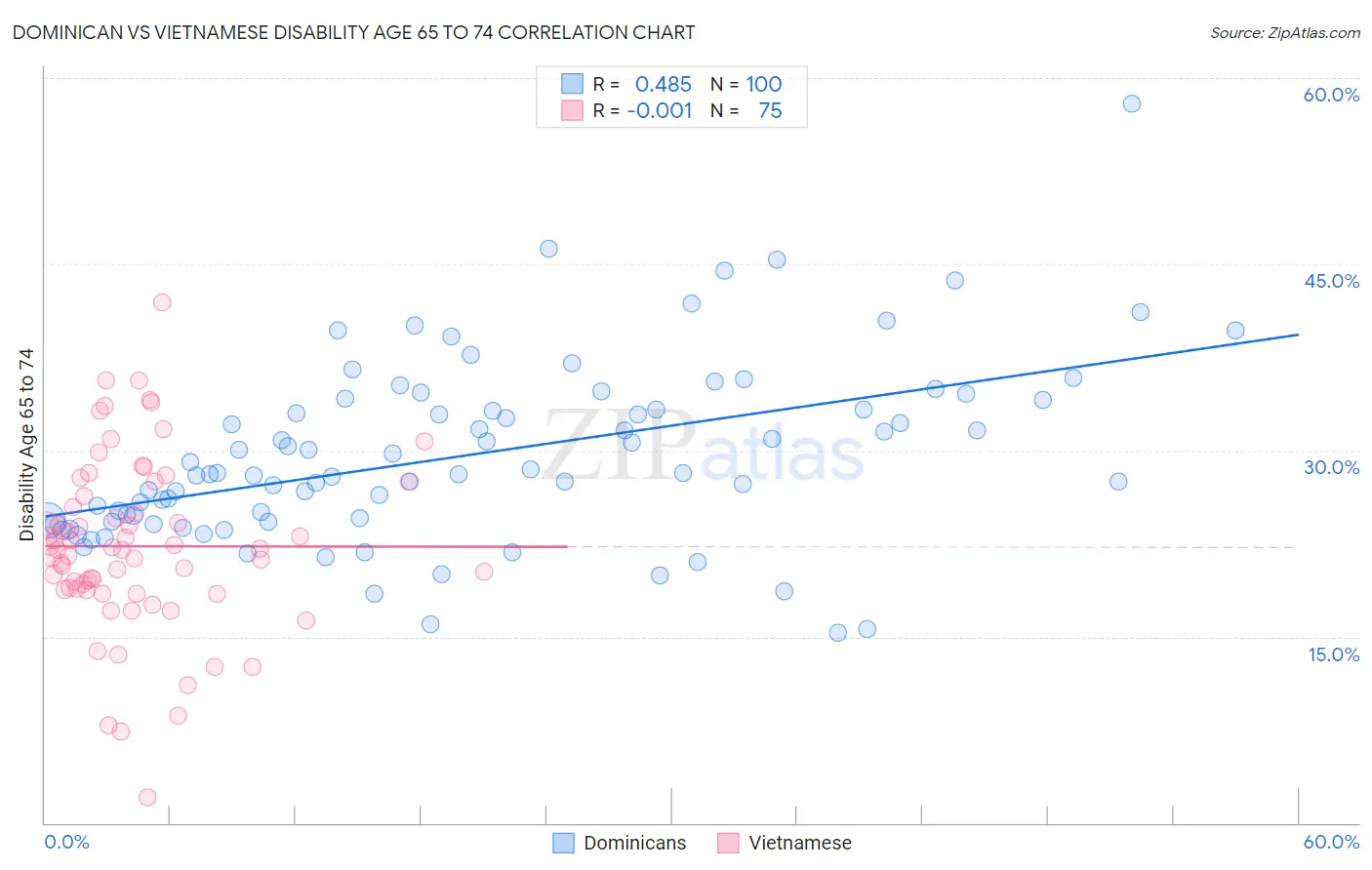 Dominican vs Vietnamese Disability Age 65 to 74