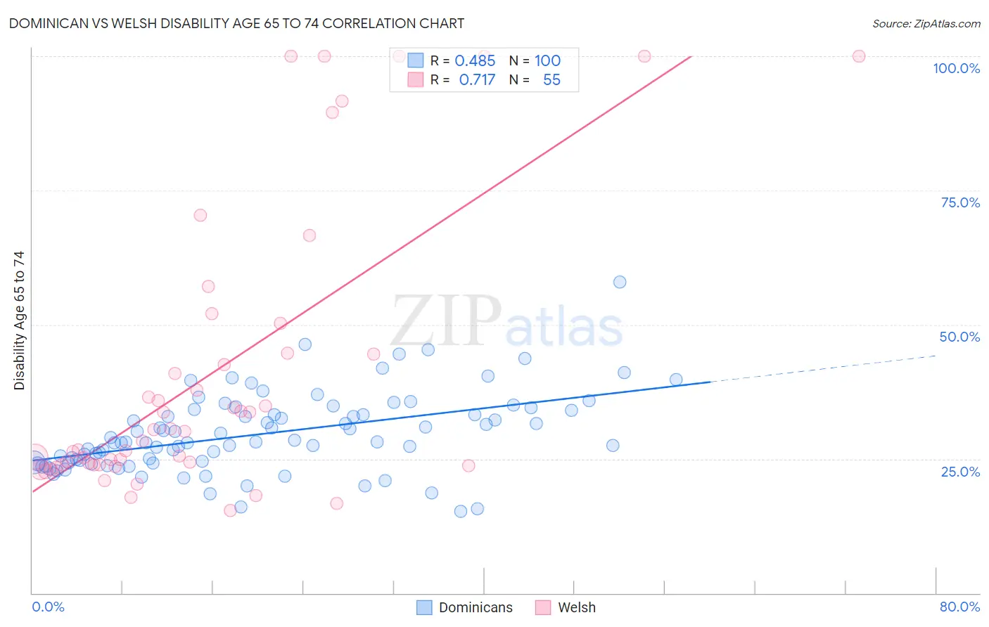 Dominican vs Welsh Disability Age 65 to 74