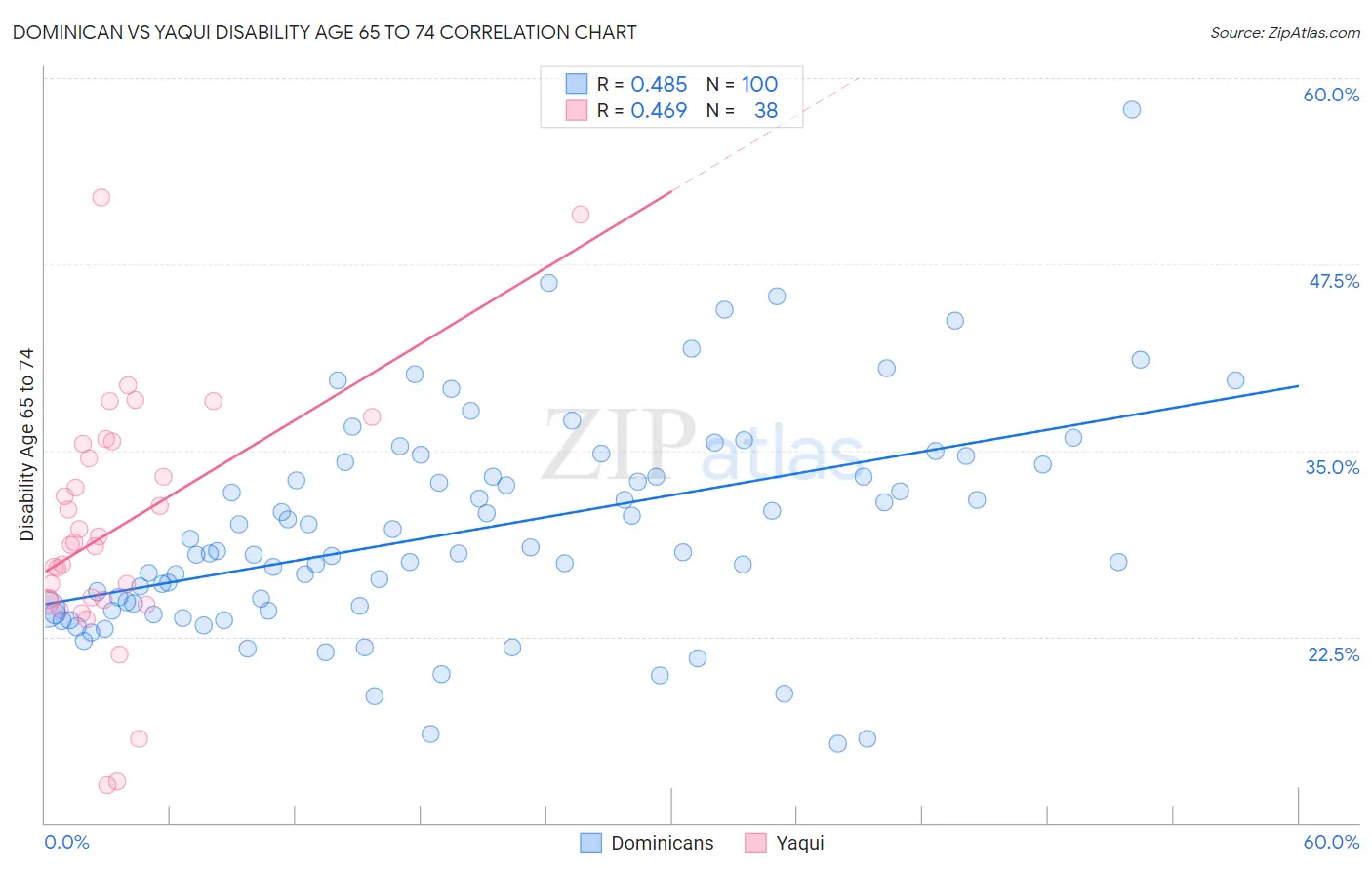 Dominican vs Yaqui Disability Age 65 to 74