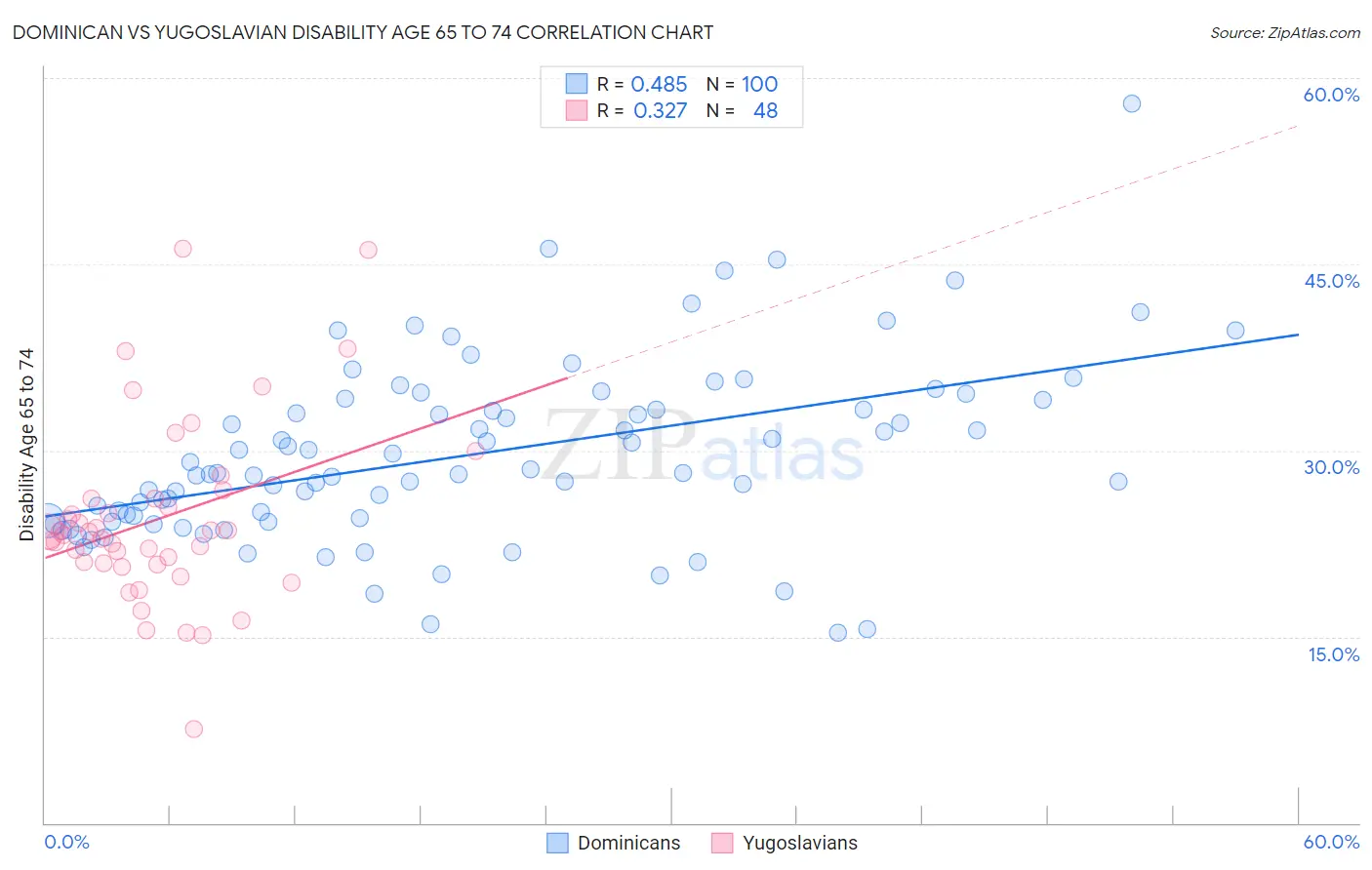 Dominican vs Yugoslavian Disability Age 65 to 74