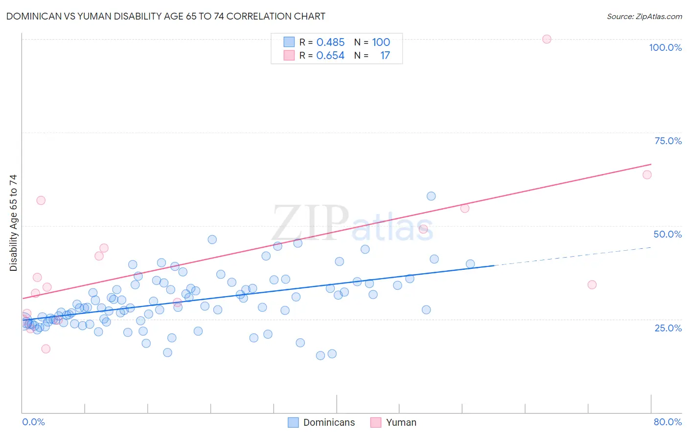 Dominican vs Yuman Disability Age 65 to 74