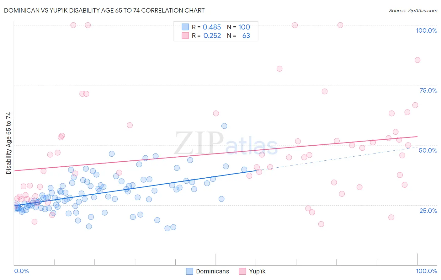 Dominican vs Yup'ik Disability Age 65 to 74