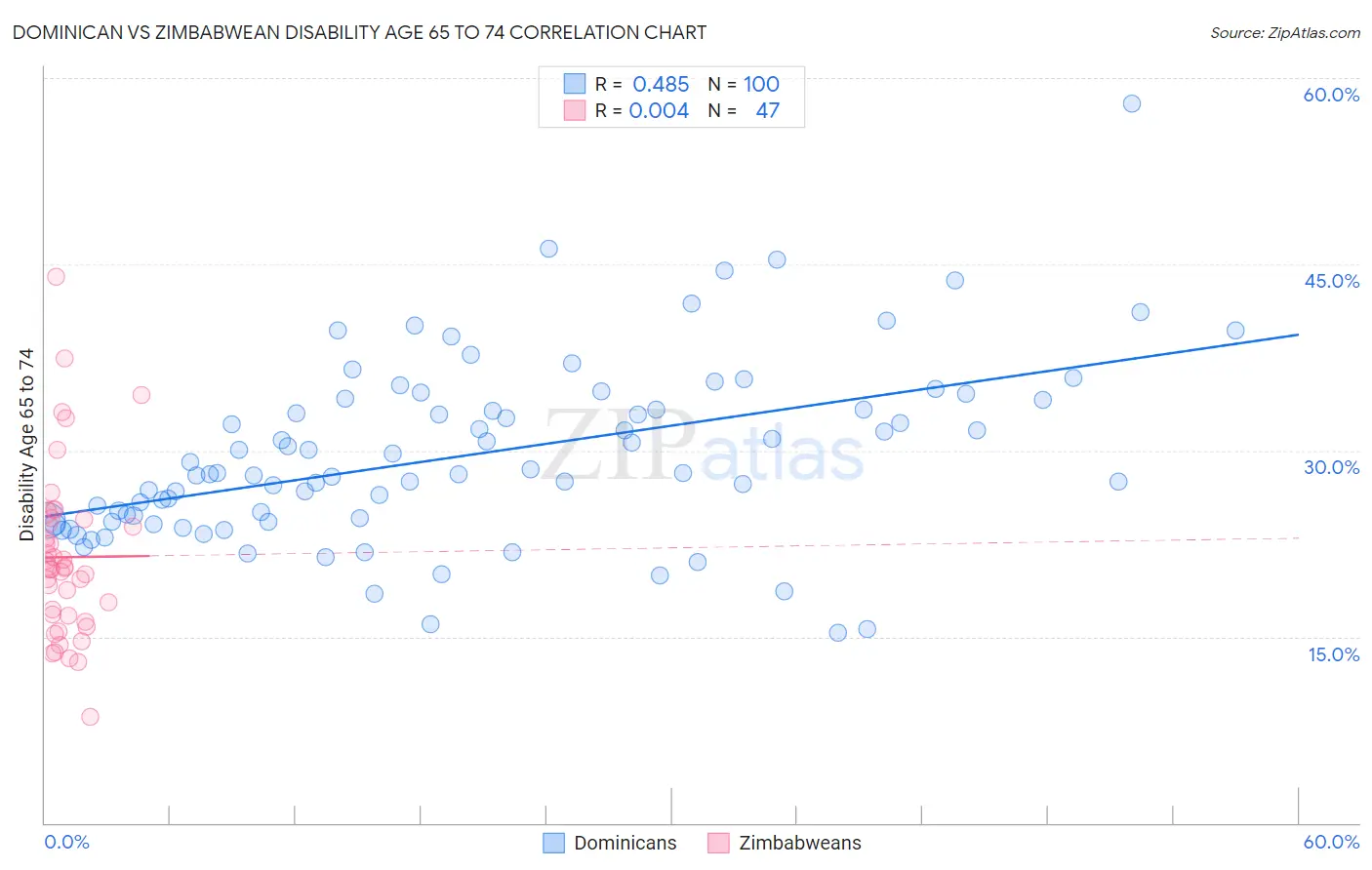 Dominican vs Zimbabwean Disability Age 65 to 74