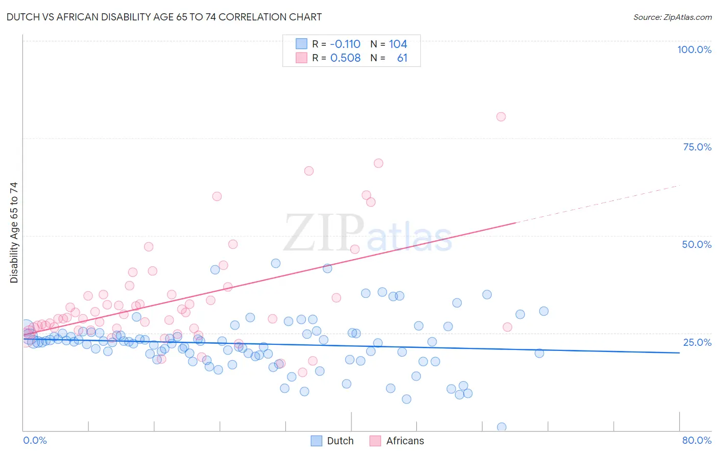 Dutch vs African Disability Age 65 to 74