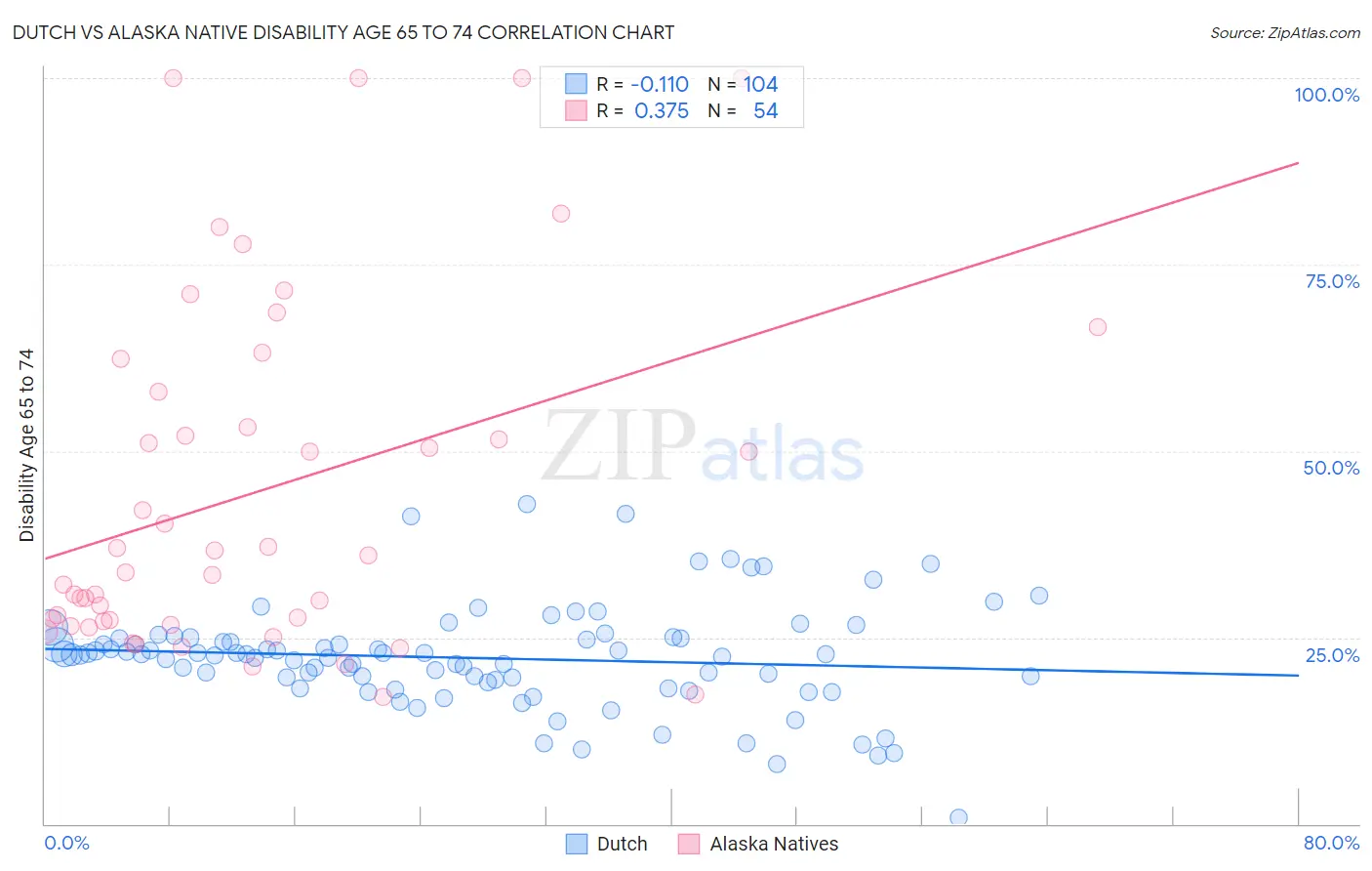 Dutch vs Alaska Native Disability Age 65 to 74