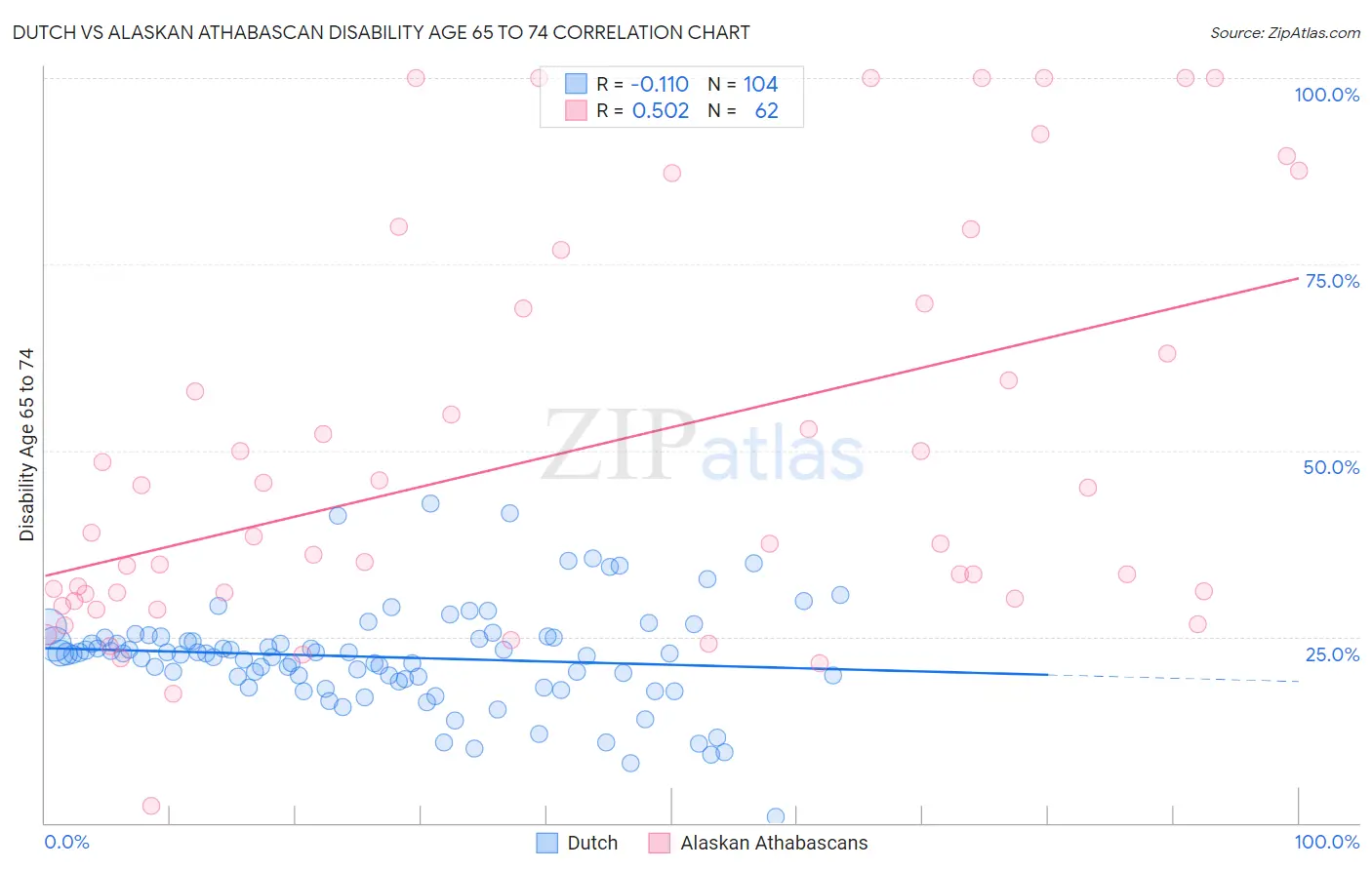 Dutch vs Alaskan Athabascan Disability Age 65 to 74