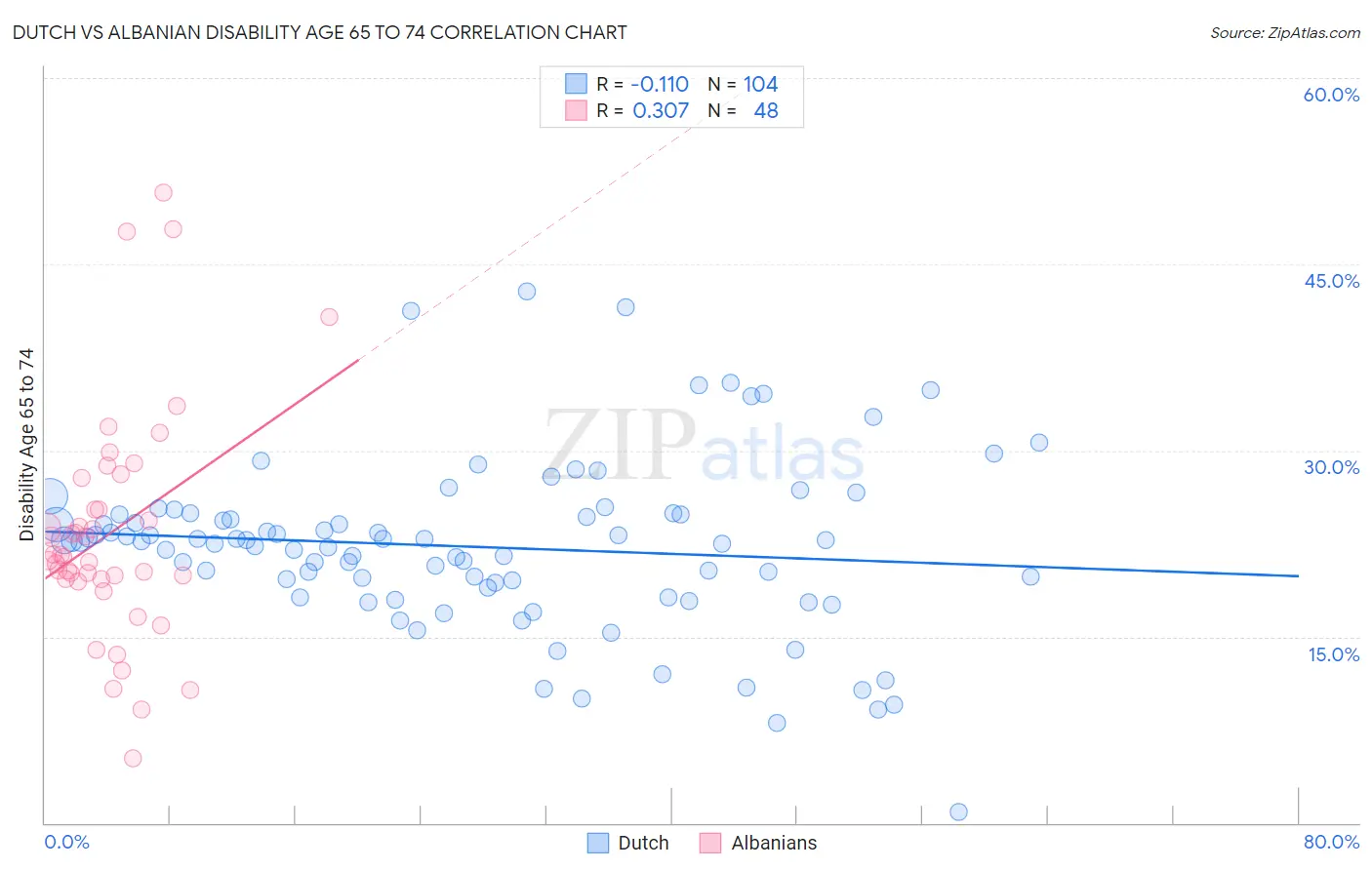 Dutch vs Albanian Disability Age 65 to 74
