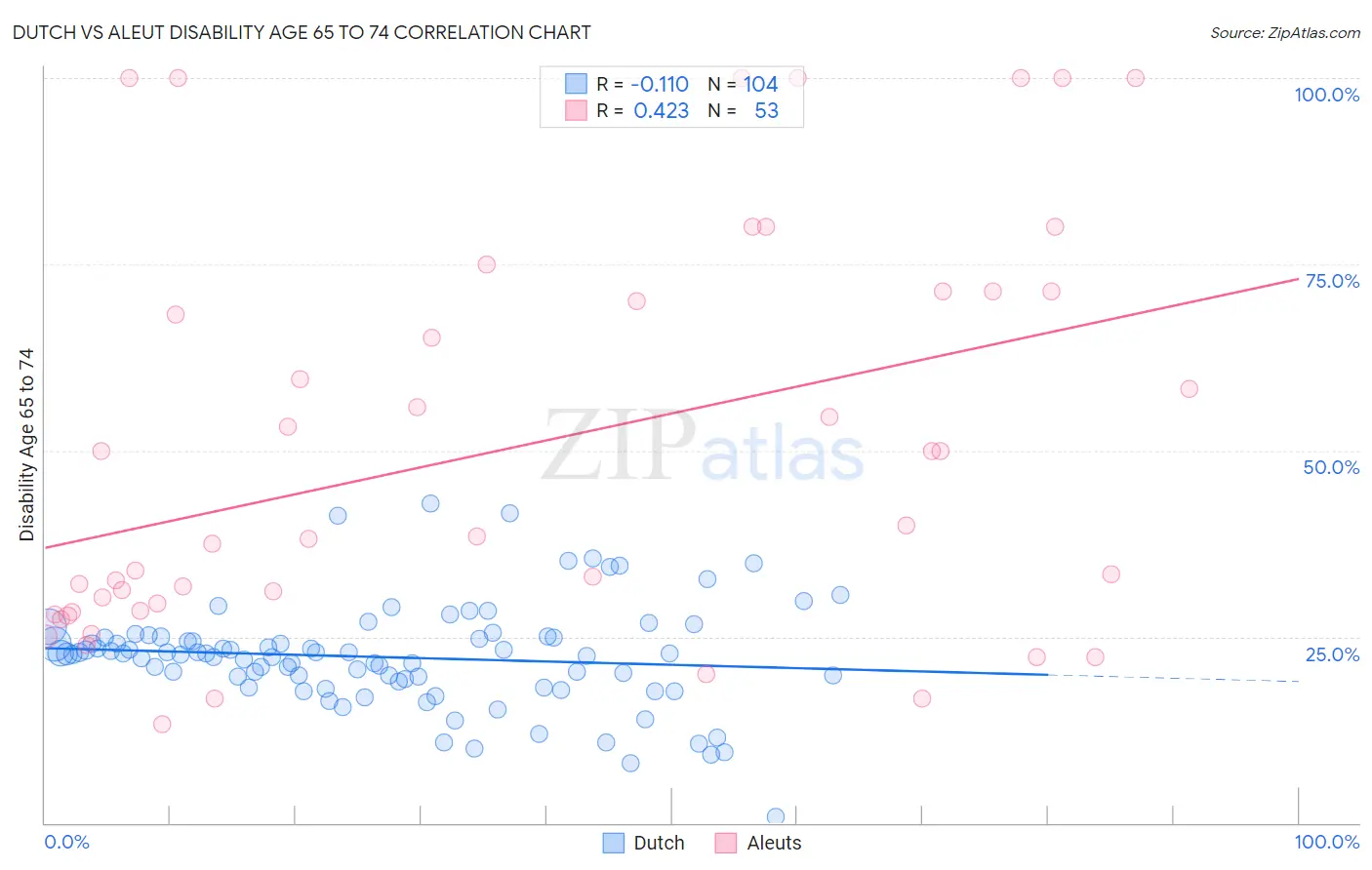 Dutch vs Aleut Disability Age 65 to 74