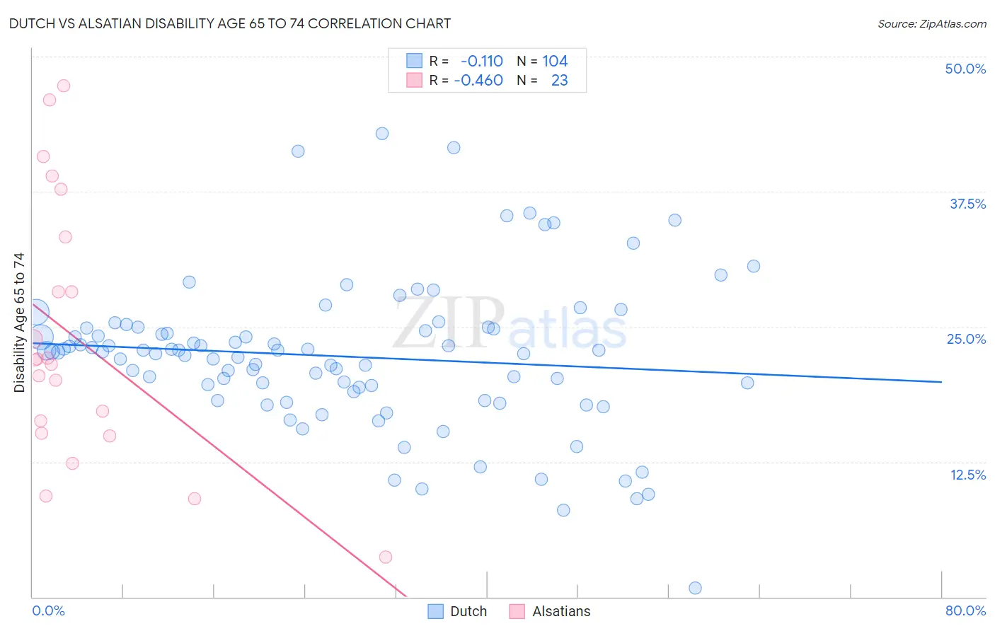 Dutch vs Alsatian Disability Age 65 to 74