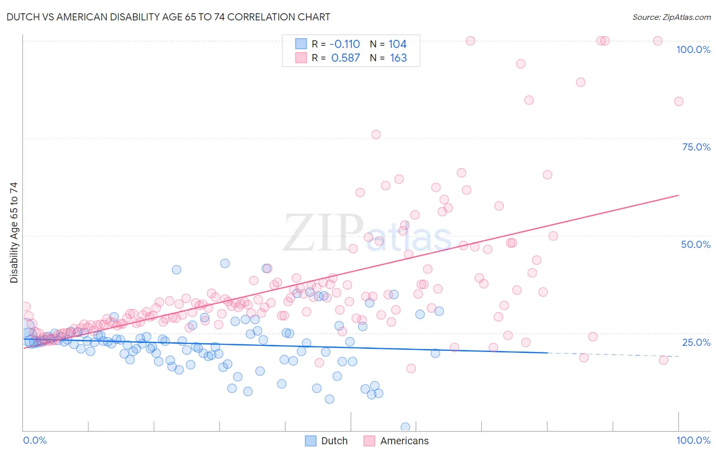 Dutch vs American Disability Age 65 to 74