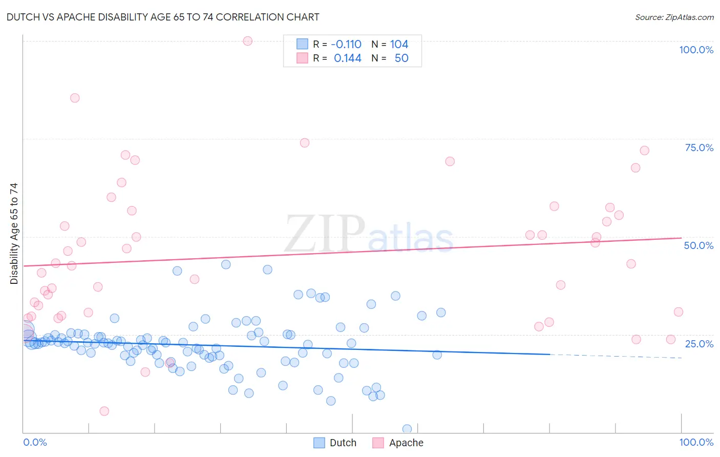 Dutch vs Apache Disability Age 65 to 74