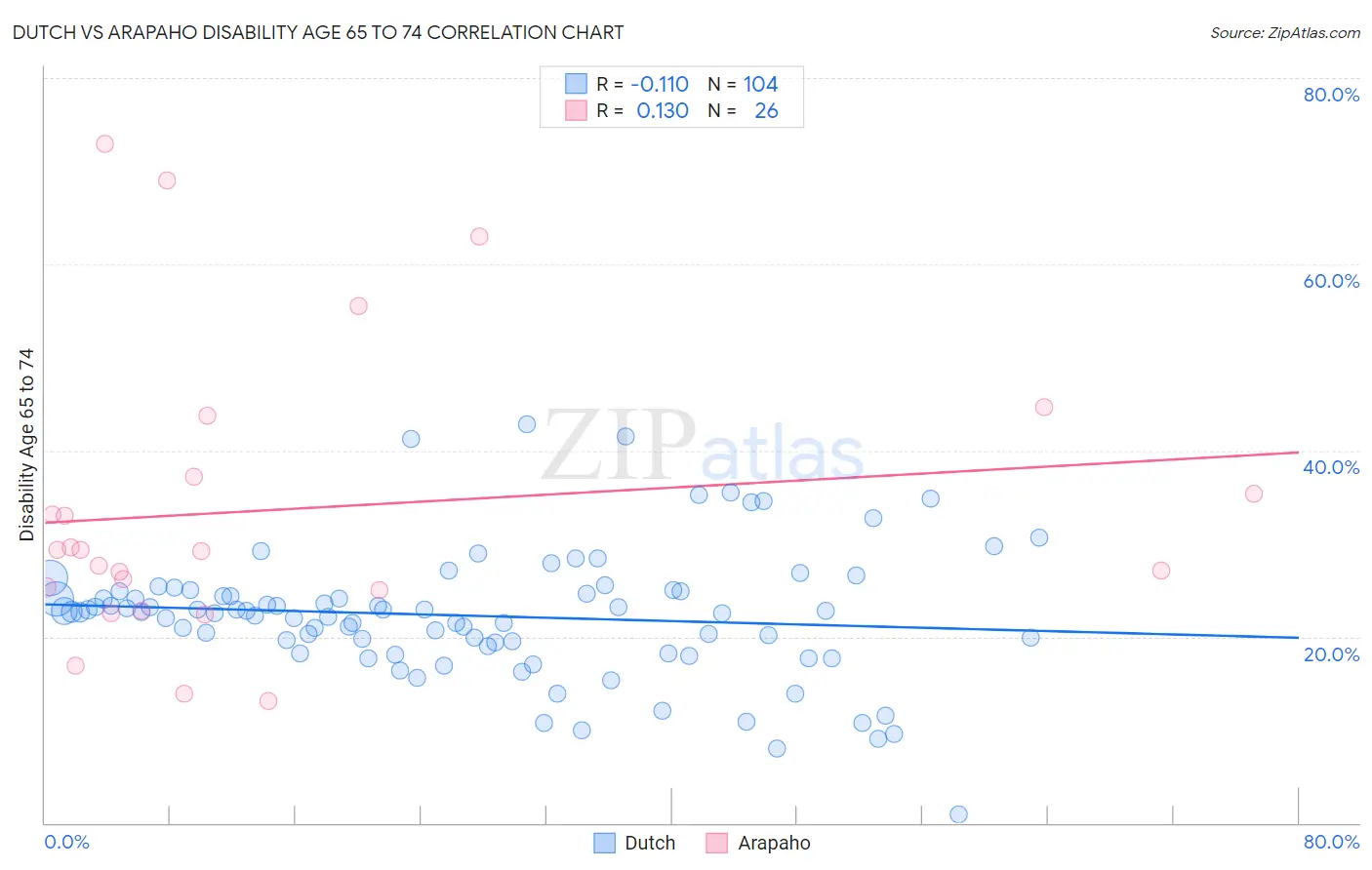 Dutch vs Arapaho Disability Age 65 to 74