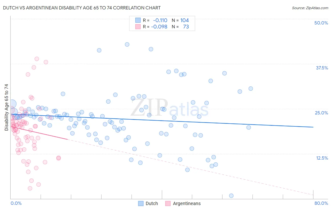 Dutch vs Argentinean Disability Age 65 to 74