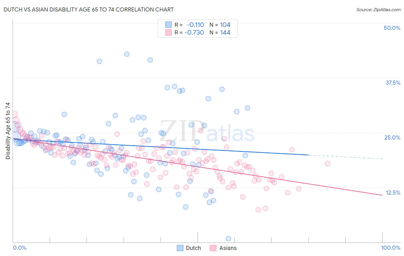 Dutch vs Asian Disability Age 65 to 74