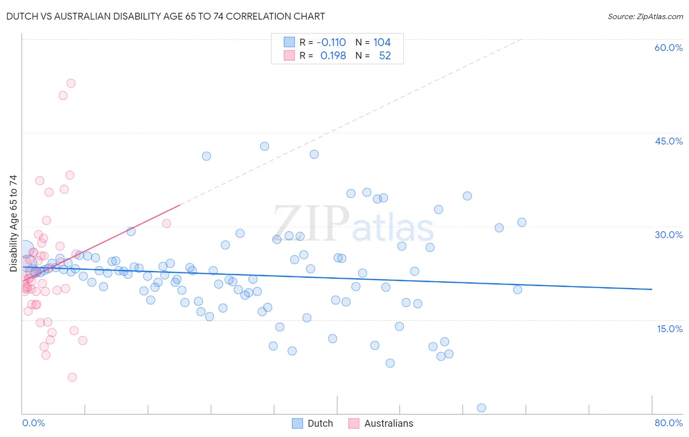 Dutch vs Australian Disability Age 65 to 74