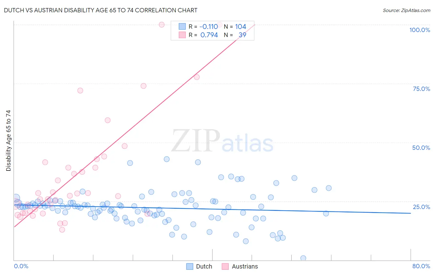 Dutch vs Austrian Disability Age 65 to 74
