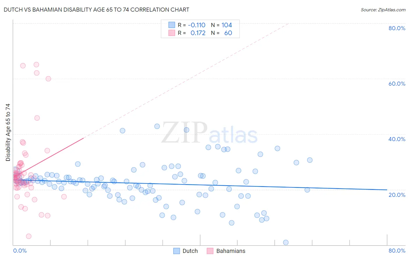 Dutch vs Bahamian Disability Age 65 to 74