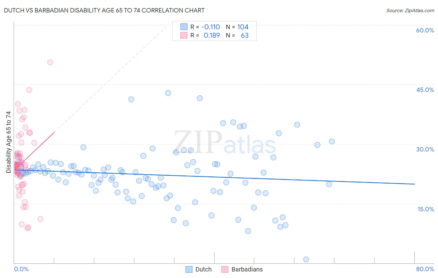 Dutch vs Barbadian Disability Age 65 to 74