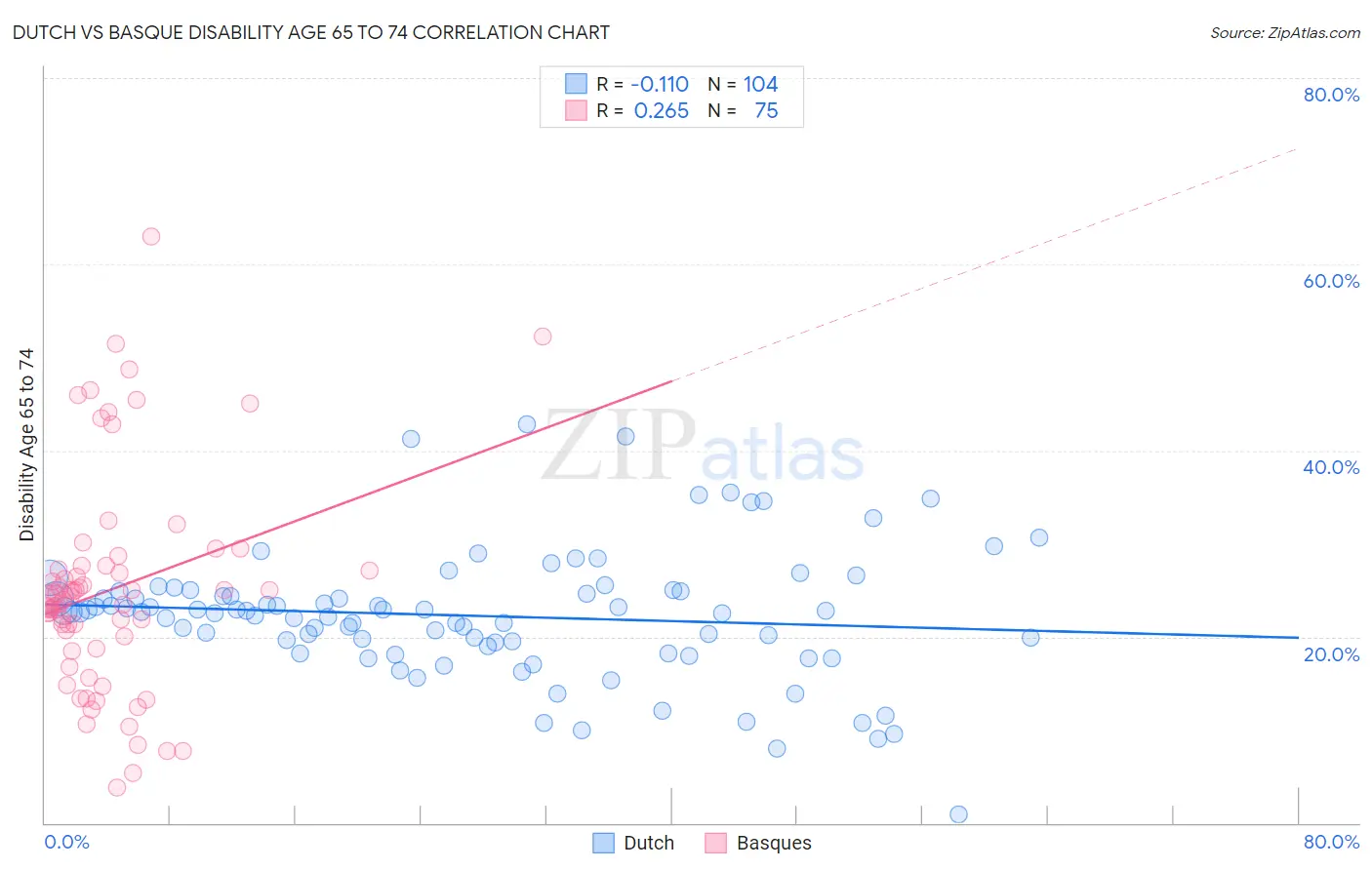 Dutch vs Basque Disability Age 65 to 74