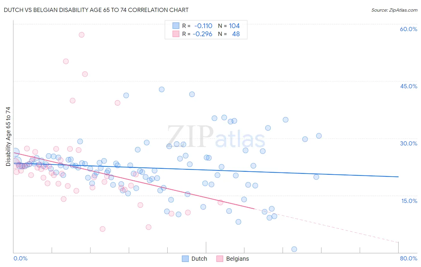 Dutch vs Belgian Disability Age 65 to 74
