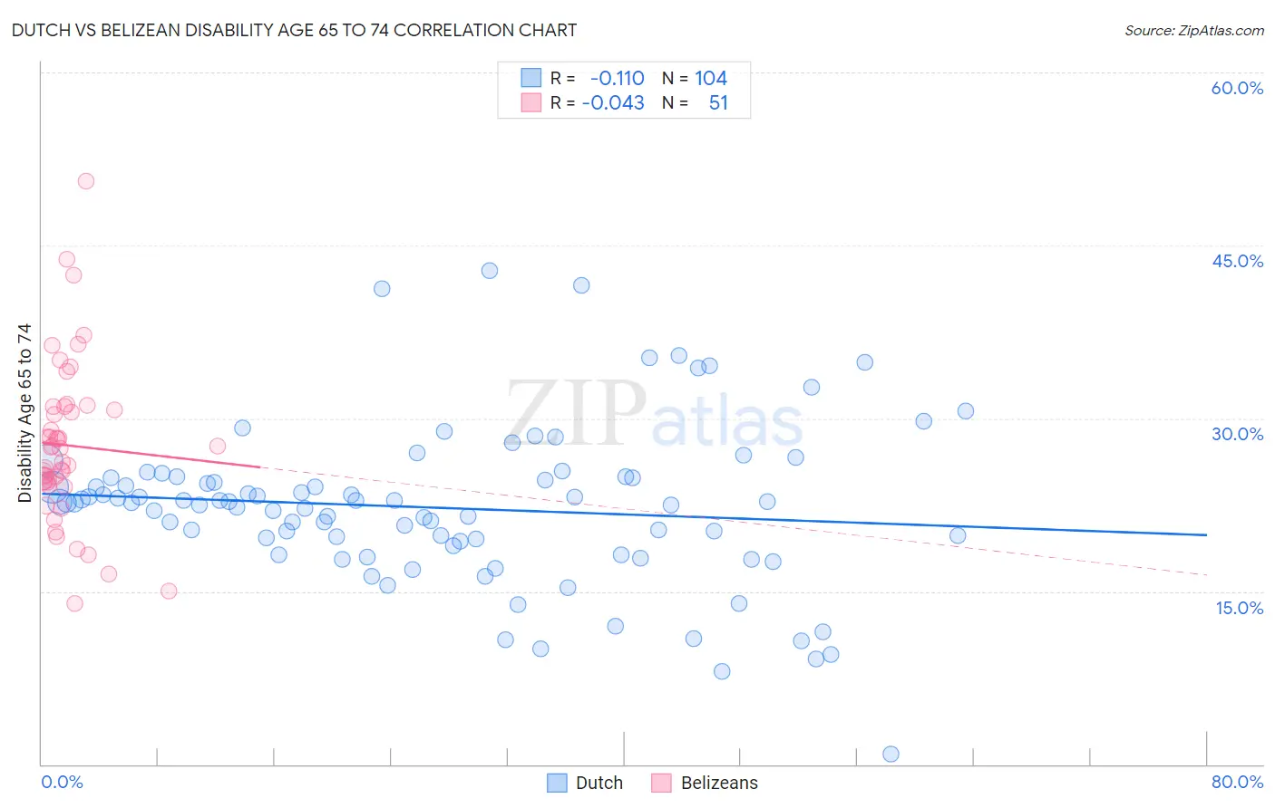 Dutch vs Belizean Disability Age 65 to 74