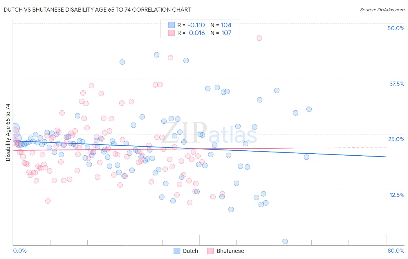 Dutch vs Bhutanese Disability Age 65 to 74