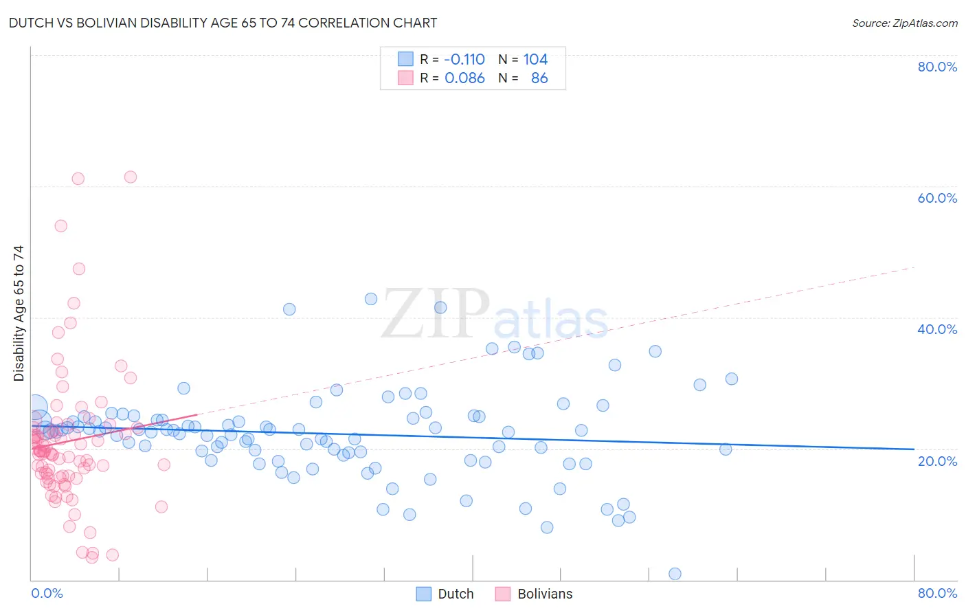 Dutch vs Bolivian Disability Age 65 to 74