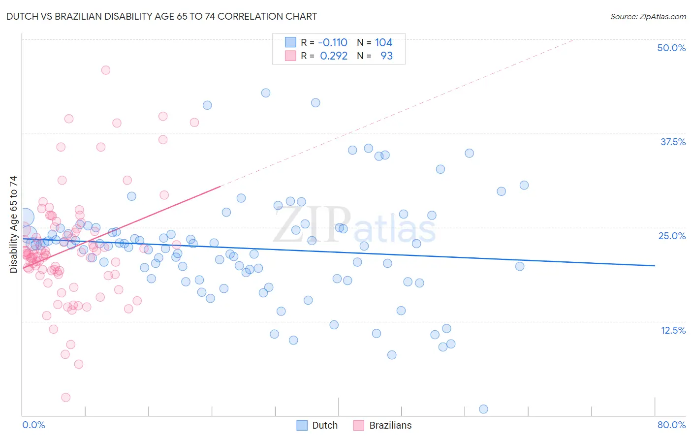Dutch vs Brazilian Disability Age 65 to 74