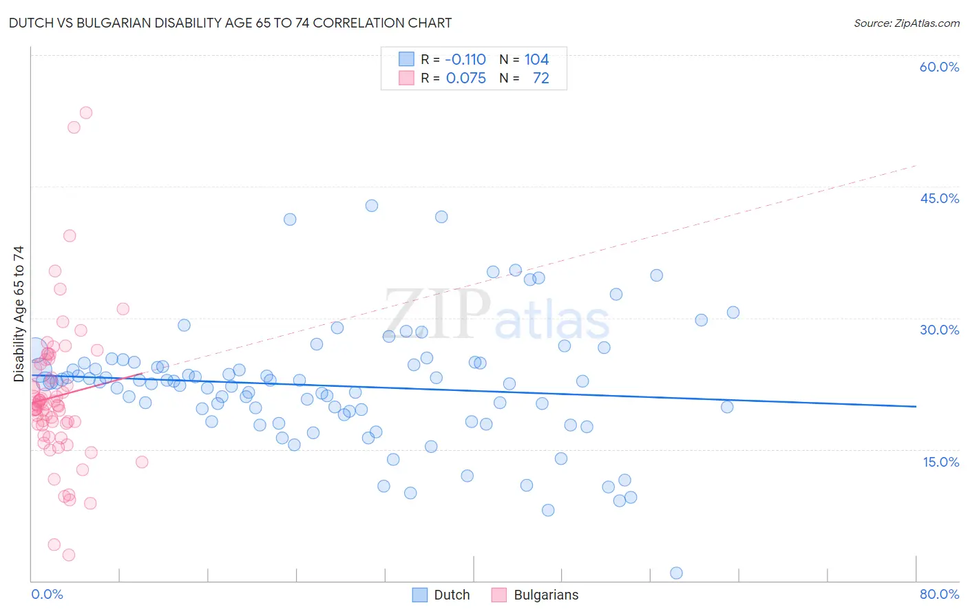 Dutch vs Bulgarian Disability Age 65 to 74